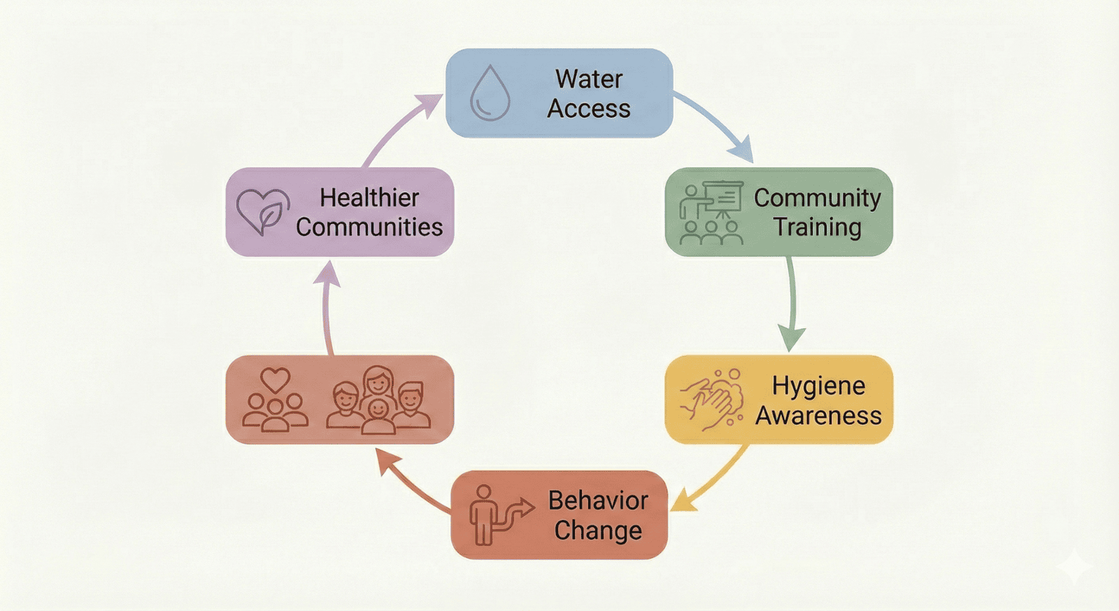 Sewa’s Keshav Srushti Initiative